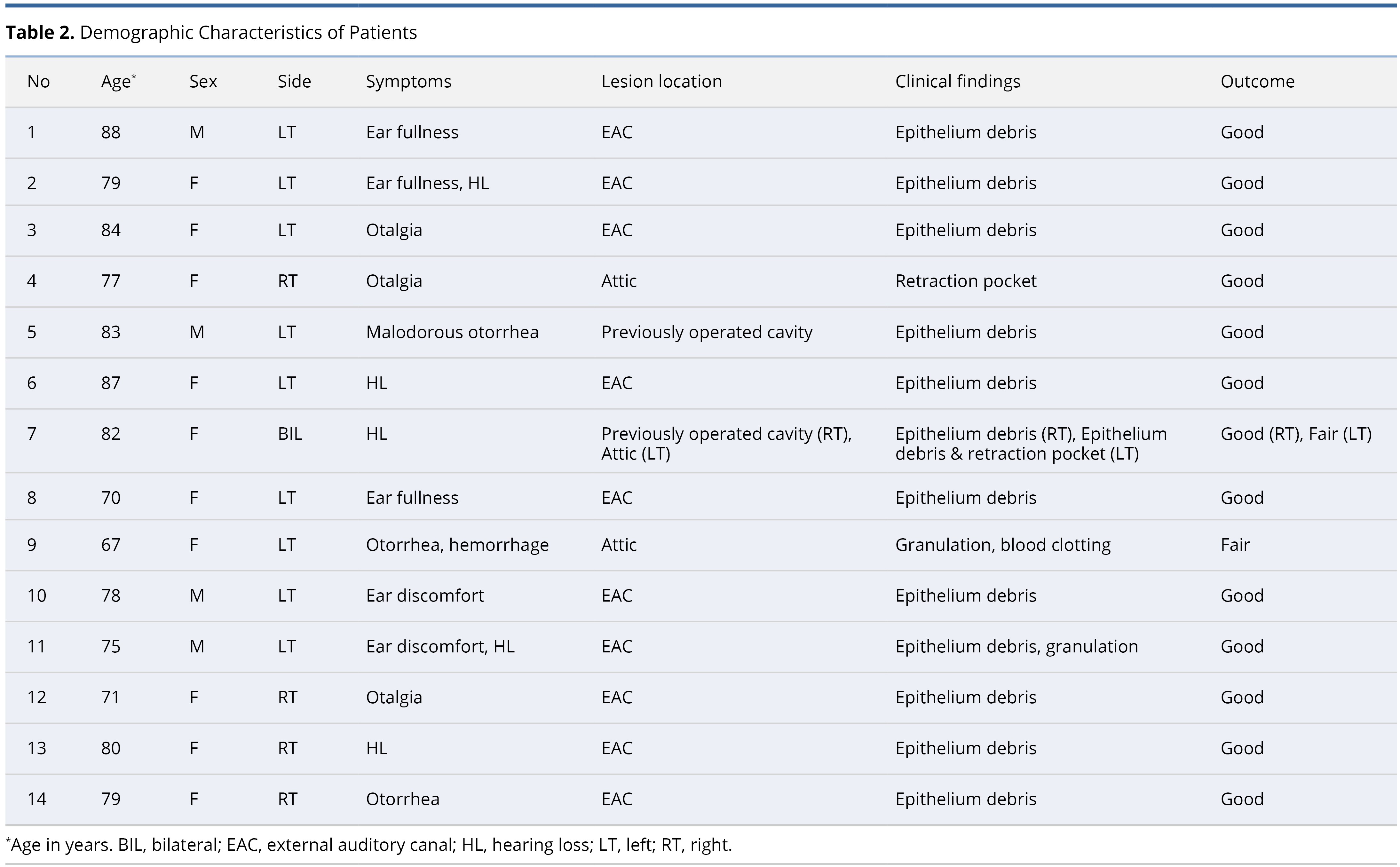 Table 2.jpgDemographic Characteristics of Patients